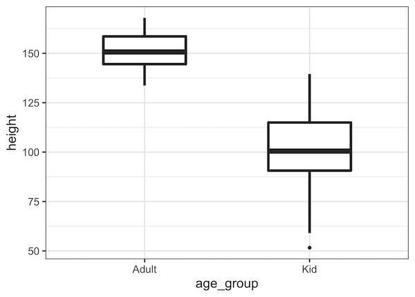 How To Make Boxplots With Ggplot2 In R Data Viz With Python And R