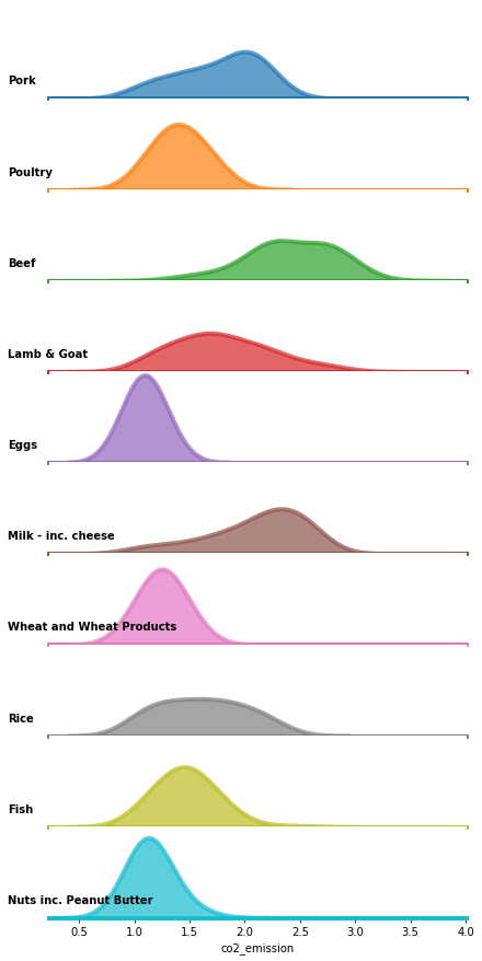 How To Make Ridgeline plot in Python with Seaborn? - Data Viz with ...