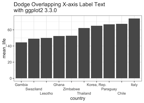 How To Avoid Overlapping Labels In Ggplot2 Data Viz With Python And R
