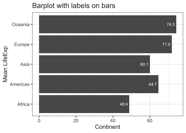How to Add Labels Over Each Bar in Barplot in R? - Data Viz ...