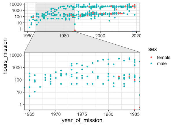 How To Zoom in on a Plot in R? - Data Viz with Python and R