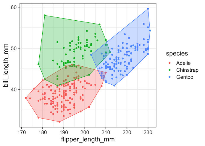 How to Highlight Groups with Convex Hull in ggplot2 - Data Viz with ...
