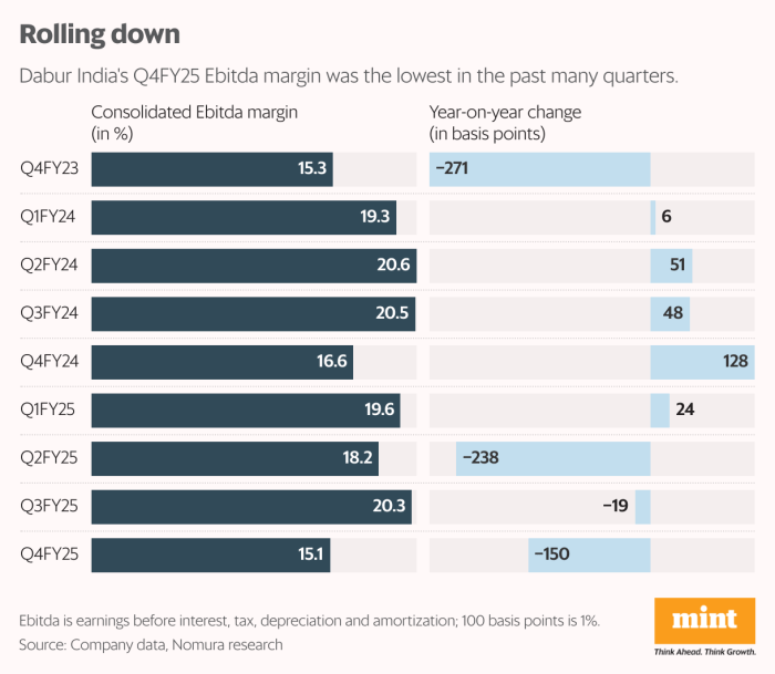 Dabur stock lacks triggers amid weak financial show Dabur stock lacks triggers amid weak financial show