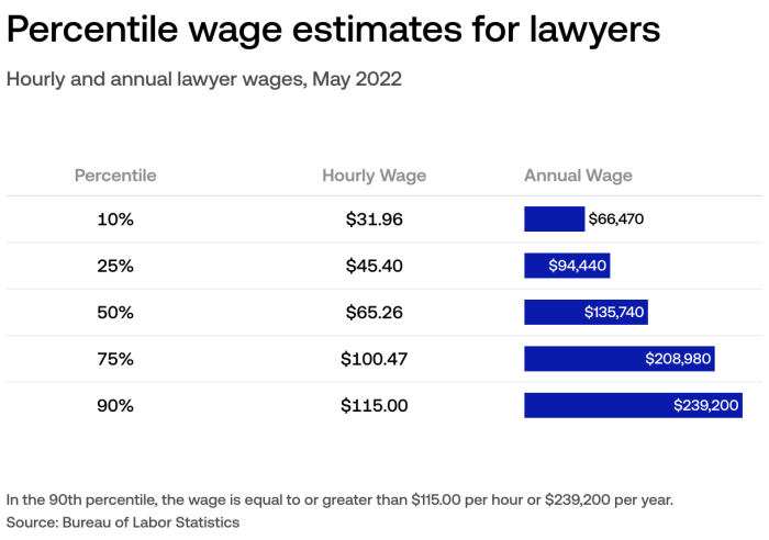 Chart Of Average Pay Of Lawyer How Much Do Lawyers Make In Australia?