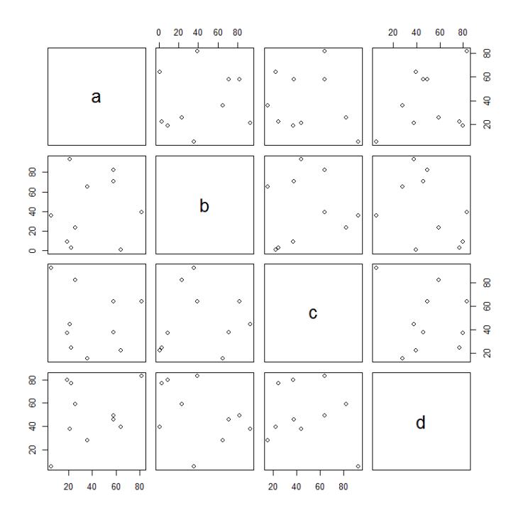 Creating a matrix of scatter plots in R - Dave Tang's blog