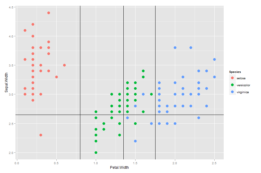 Building a classification tree in R - Dave Tang's blog