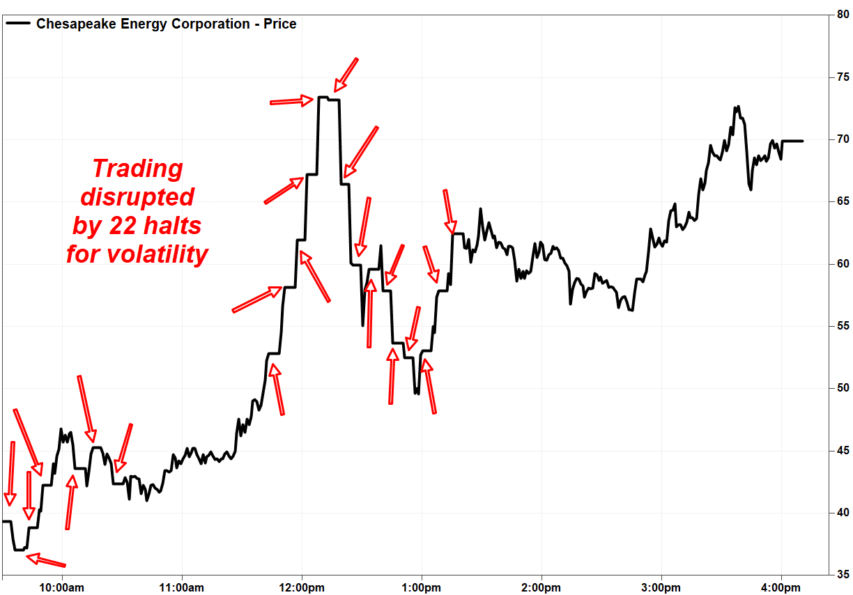 Chesapeake Energy Chk Un Cas D Anthologie Daytrader Canada Daytrader Canada