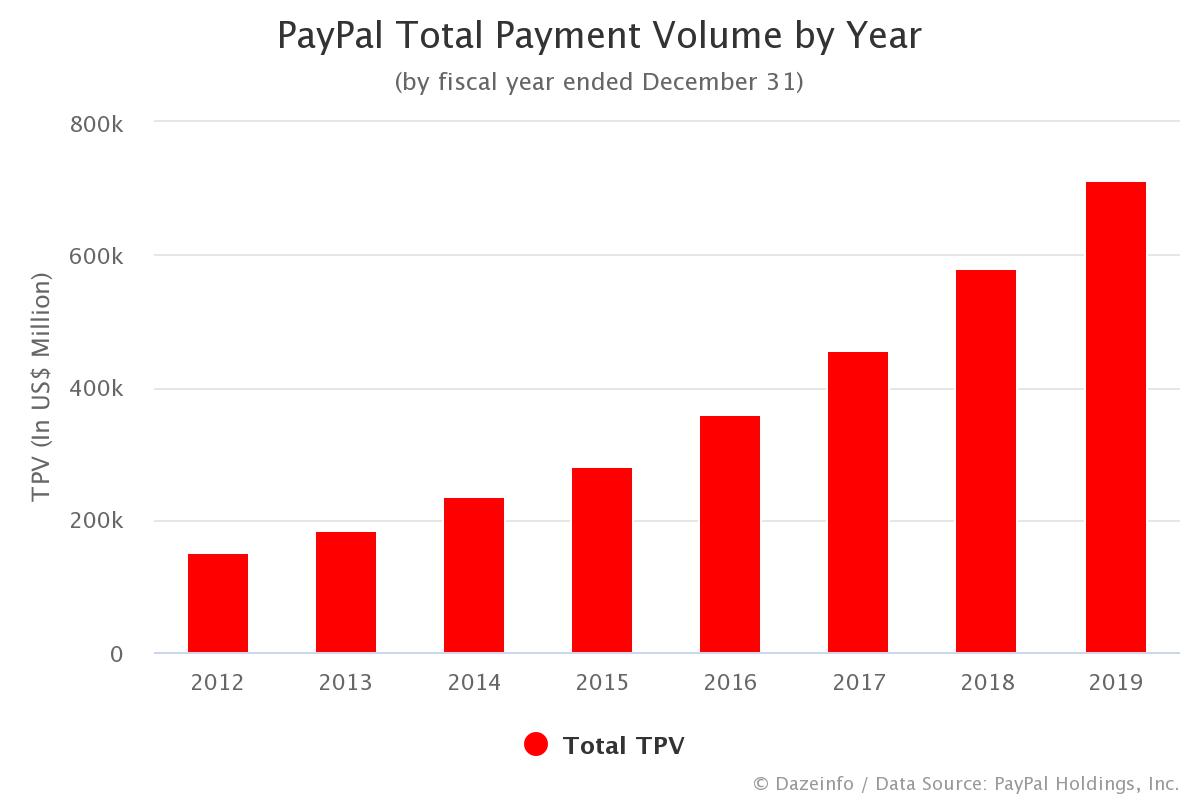 The full name on your account · follow . Total Value of PayPal Payment Transactions by Year - Dazeinfo