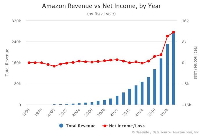 Amazon net worth 2020