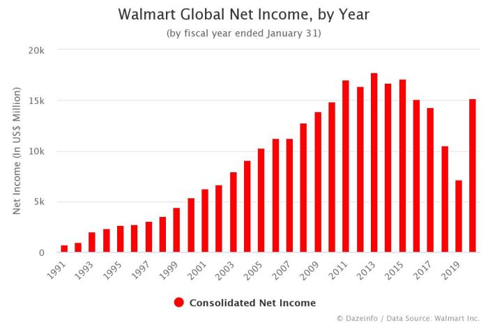 Walmart Statistics, Store Count, Revenue Totals and Facts (2023) What's the net worth of walmart