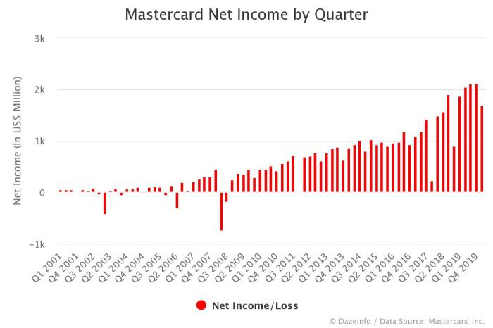 Mastercard Net Income by Year: FY 2001 - 2019 - Dazeinfo