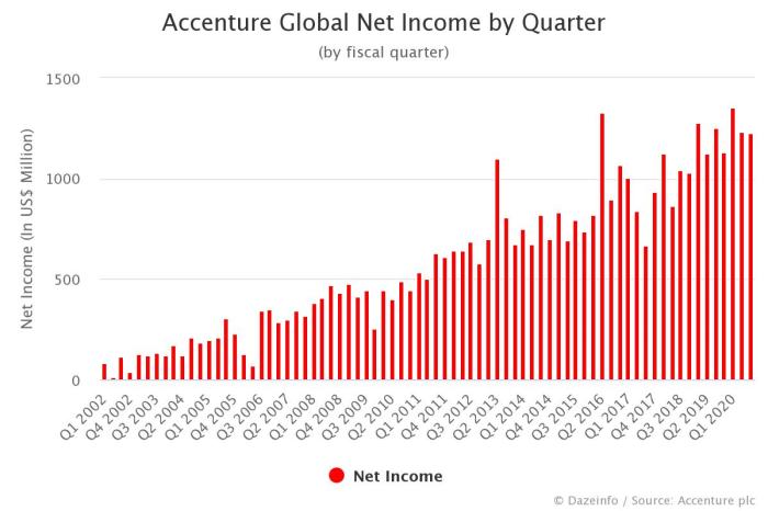 Accenture bilancio 2022: andamento del fatturato e della trimestrale Accenture net worth 2022