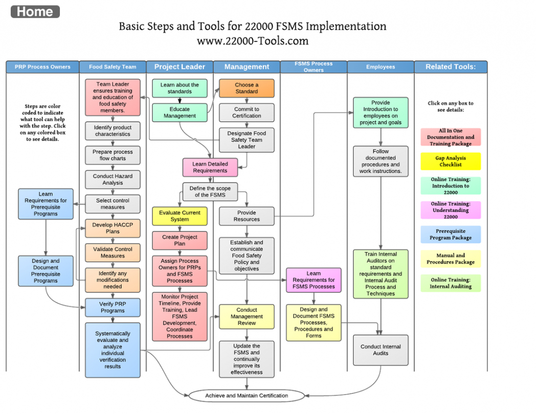 One of microsoft powerpoint's charms is the ability to convey messages through illustrations, images, and smartart graphics. Itil Project Management Process Flow Chart Template