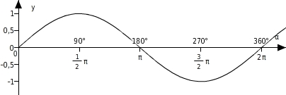 A) die normale sinuskurve hat die periode 2π. Die Winkelfunktionen Sinus Und Kosinus Bettermarks