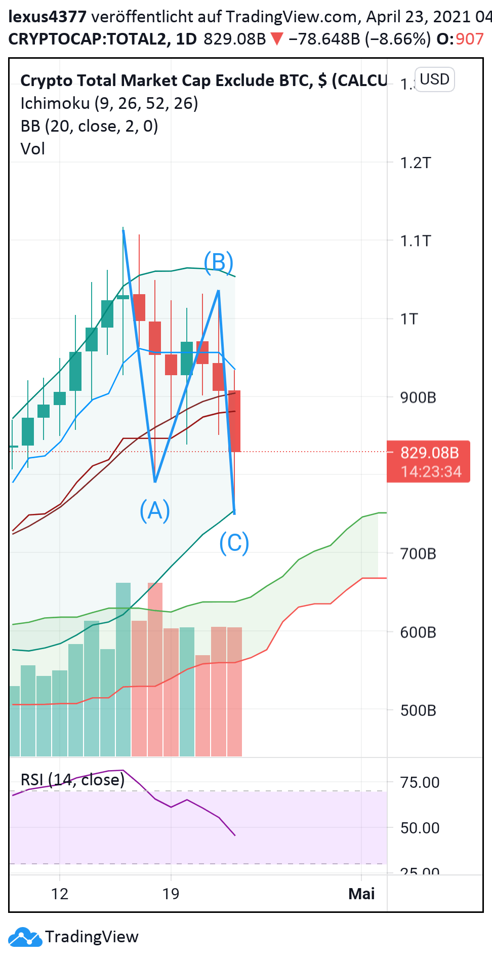 Coins this mobile aggregator platform collects data from all major exchanges, making it possible to swap a large number of . Spuck Konnte Vorbei Sein Furcryptocap Total2 Von Lexus4377 Tradingview