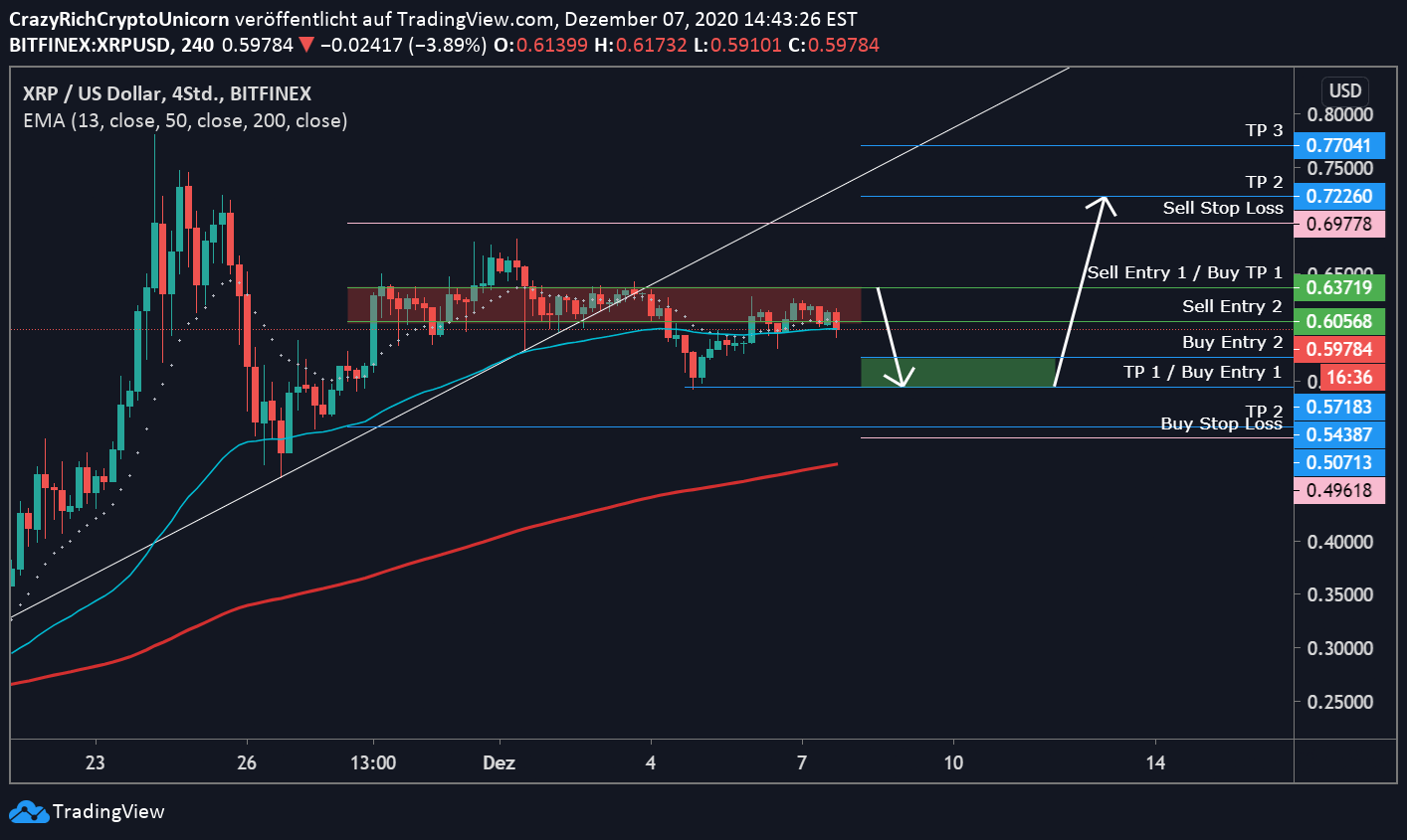 We'll show you where you can buy and sell it in hong kong, how to store it, how it works and what to consider before buying xrp. Xrp Usd Aggressives Trading Short Long Furbitfinex Xrpusd Von Crazyrichcryptounicorn Tradingview