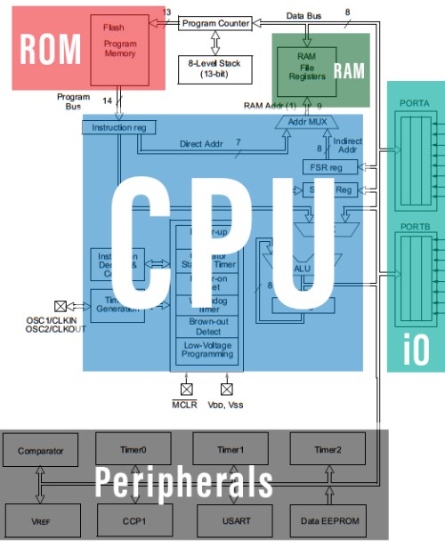 What Is The Difference Between Microprocessor And Microcontroller?