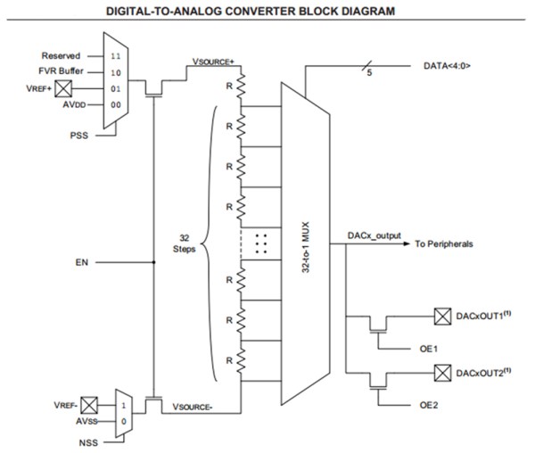 Digital To Analog Converter (DAC) & Waveform Generation With MCU