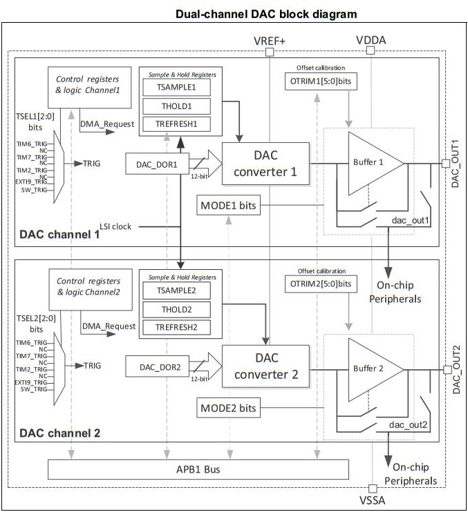 STM32 DAC Tutorial Example HAL Code & Analog Signal Genreation