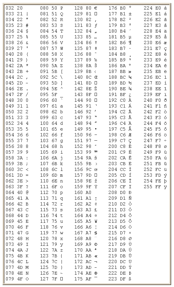 Sie können sich eine liste der verfügbaren zeichen ausdrucken lassen. Delphi-Kurs: ASCII-Tabelle