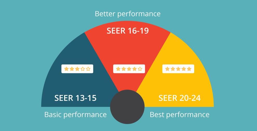 On the other side, par. Whatâs a Good SEER Rating for a New Air Conditioner?