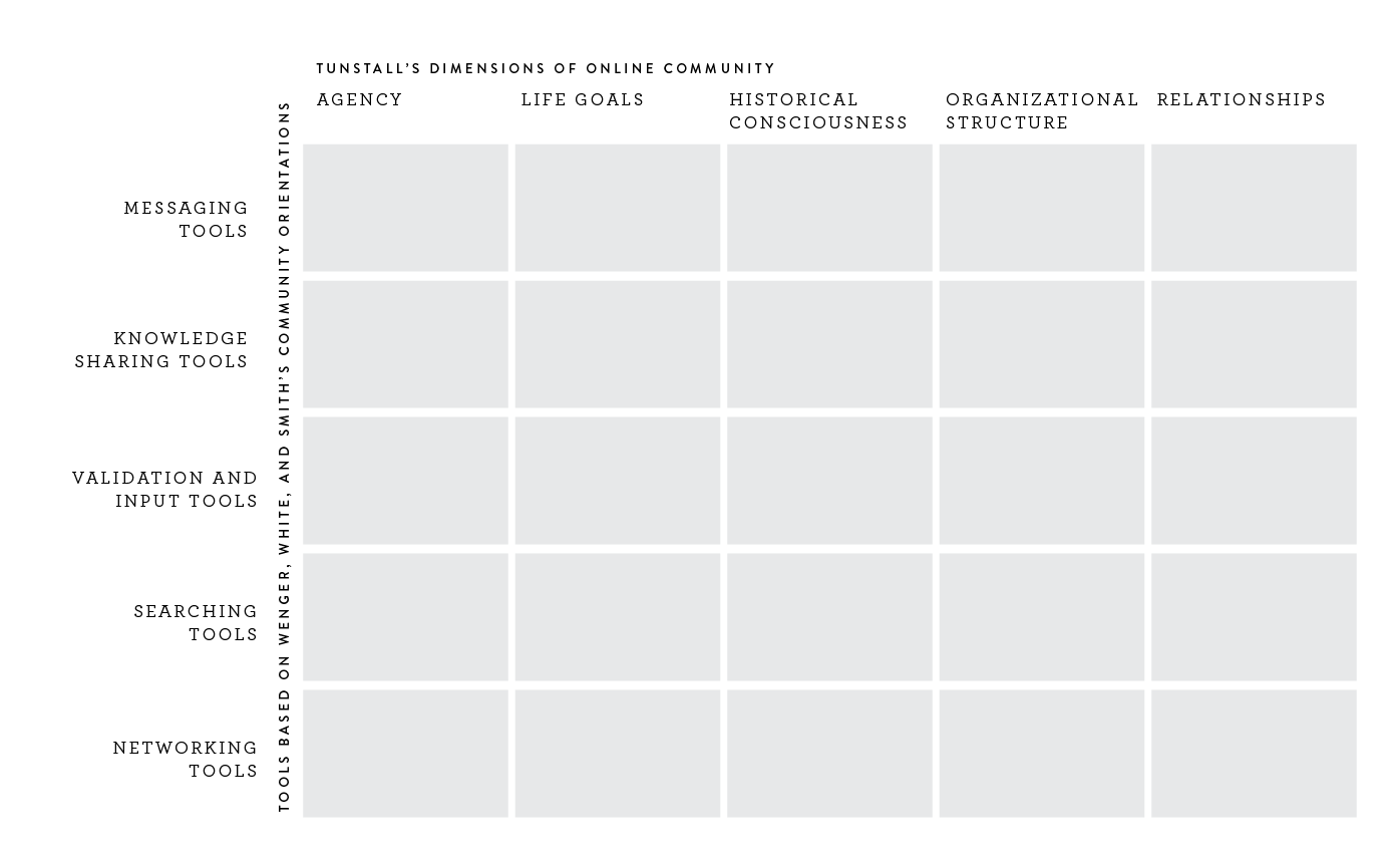 Designing Tools to Facilitate actions for Online Communities