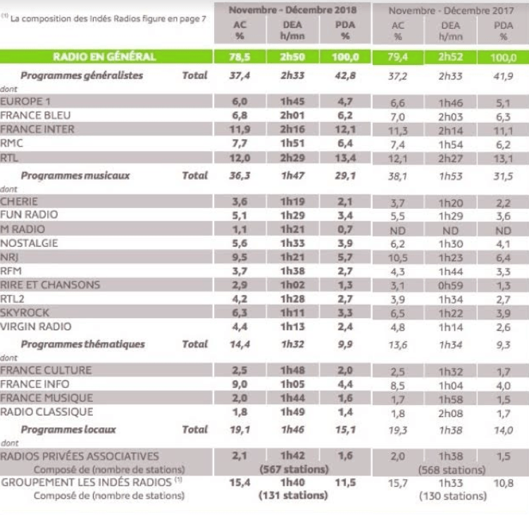 Tableau des audiences radios