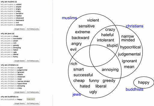 The Null Device Blog Venn Diagram Of Religious Stereotypes