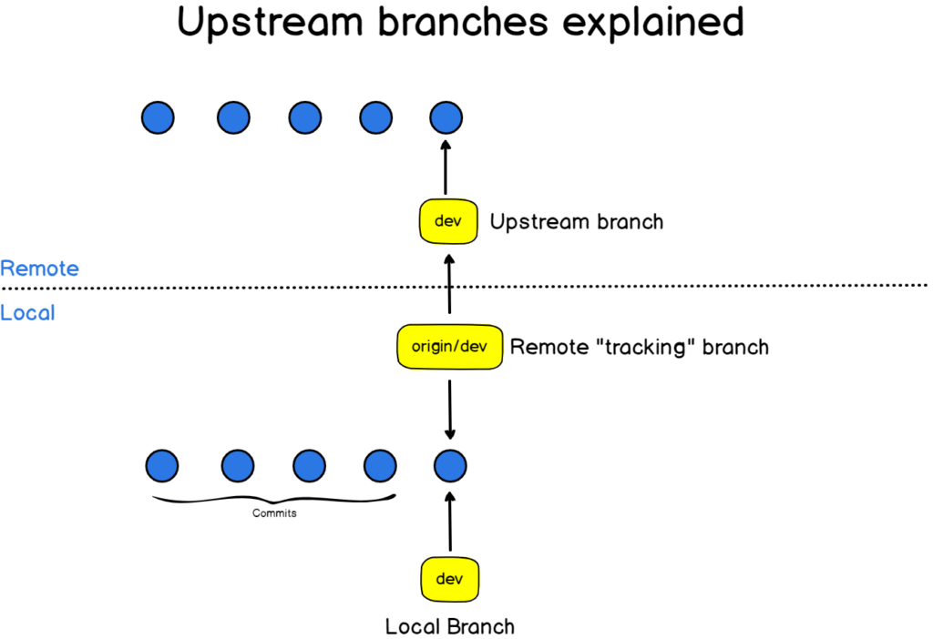 How To Set Upstream Branch On Git Devconnected