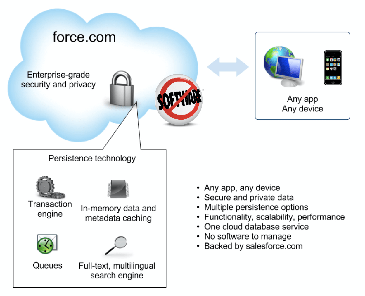 Polyglot persistence is a term you might have heard a lot in the recent past when addressing a new cloud computing paradigm. Multi Tenant Architecture Developer Force Com