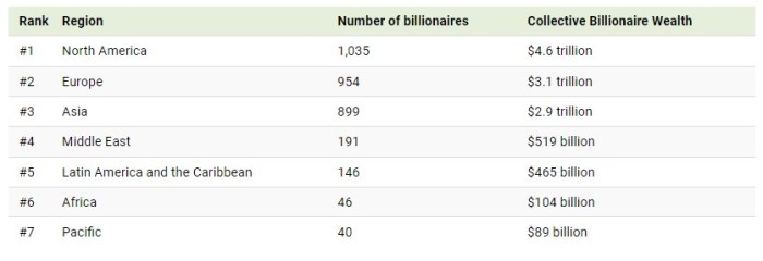 Total net worth of all billionaires