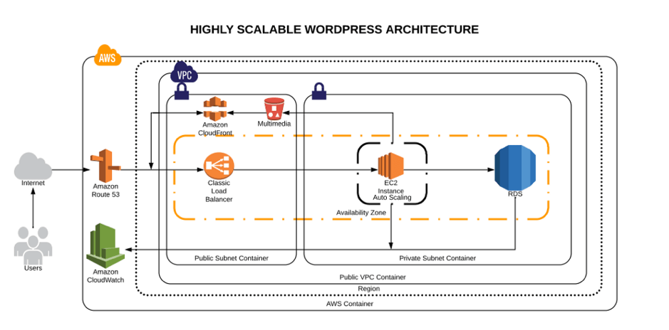 Successfully setup a amazon cloudfront for my cdn using @bradt & @dliciousbrains aws and cloudfront plugins. Hosting Scalable Wordpress On Aws Devops Com