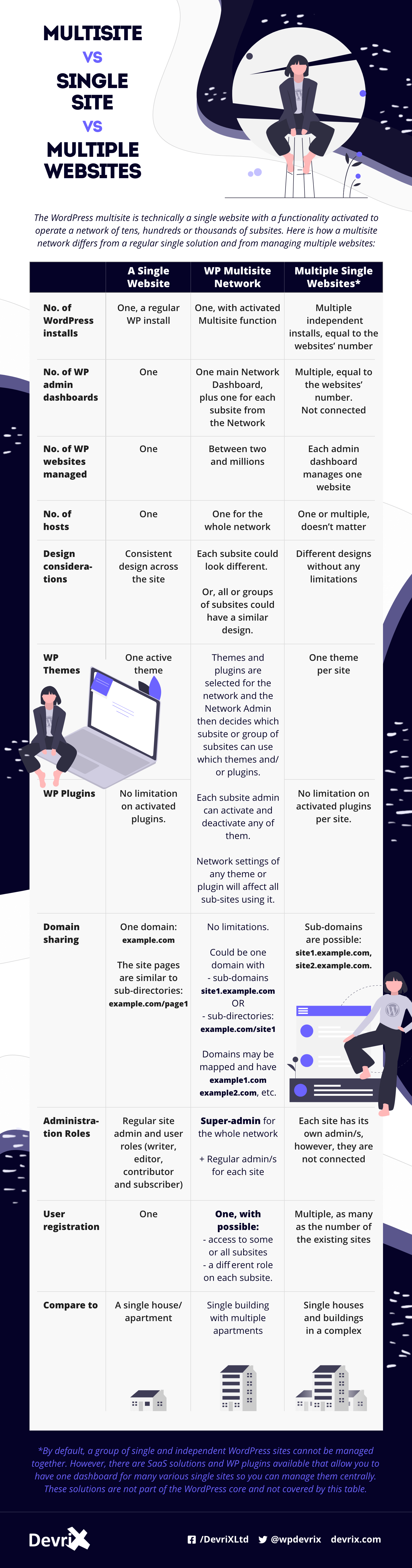 How to efficiently manage multiple wordpress . Wordpress Multisite Vs A Single Site Vs Multiple Websites Infographic R Vicheva