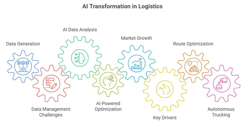 The Future of Freight and Logistics with Artificial Intelligence
