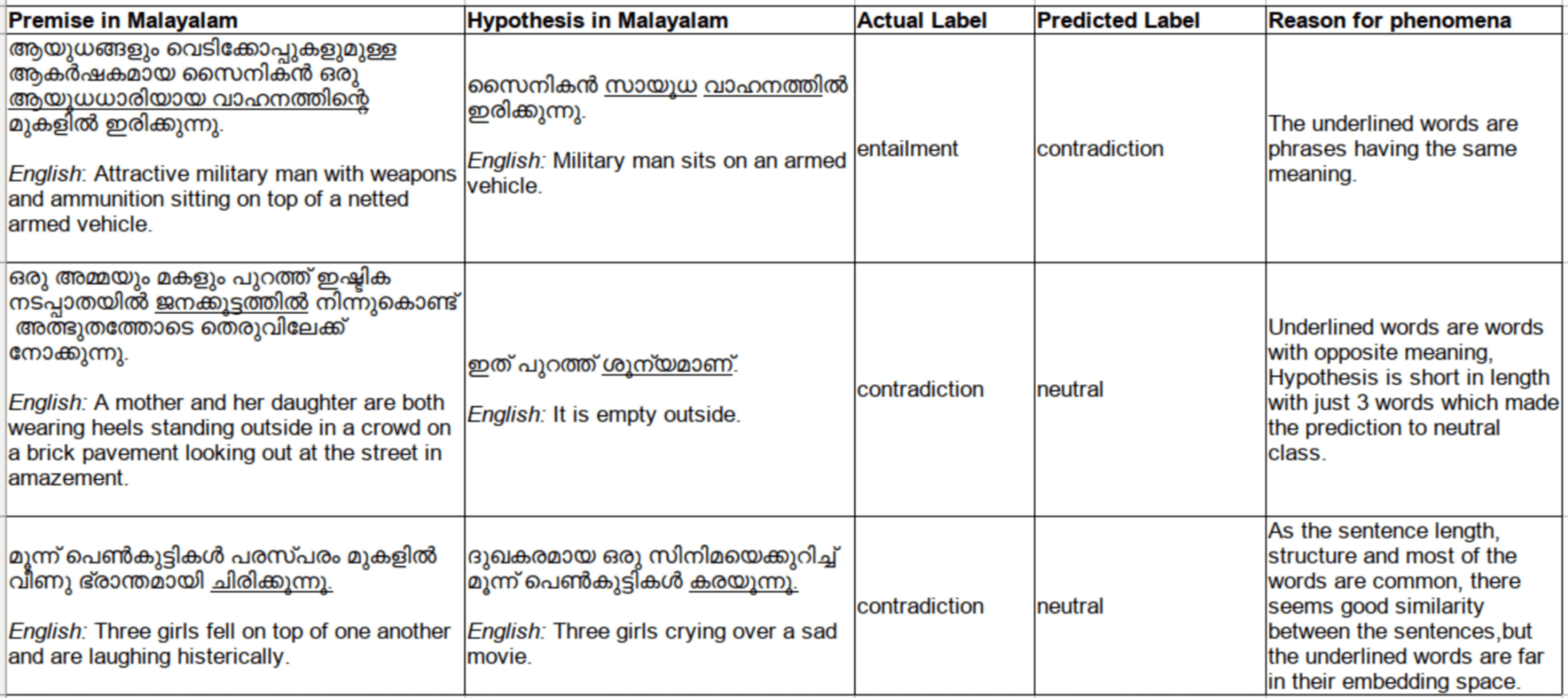 Natural Language Inference For Malayalam Language Using Language Agnostic Sentence Representation Peerj