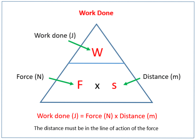 Come Calcolare Il Lavoro Svolto | Differbetween 458_x_638_png