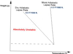 Cleaning can be time consuming and tedious. Differbetween Difference Between Moist And Adiabatic Rates