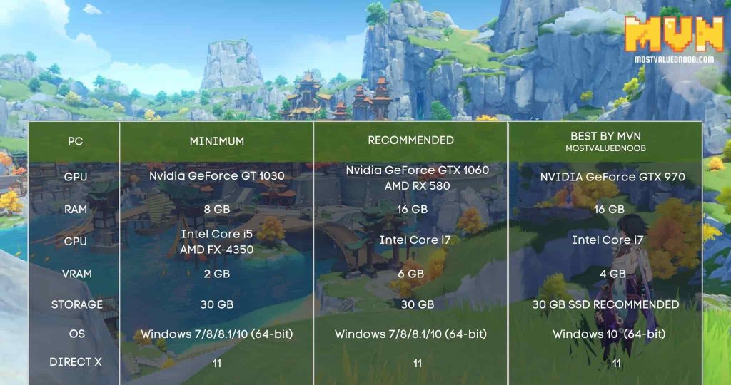 genshin impact's complete system requirements are mentioned. Spesifikasi Minimum Hp Dan Pc Untuk Genshin Impact Digitek Id