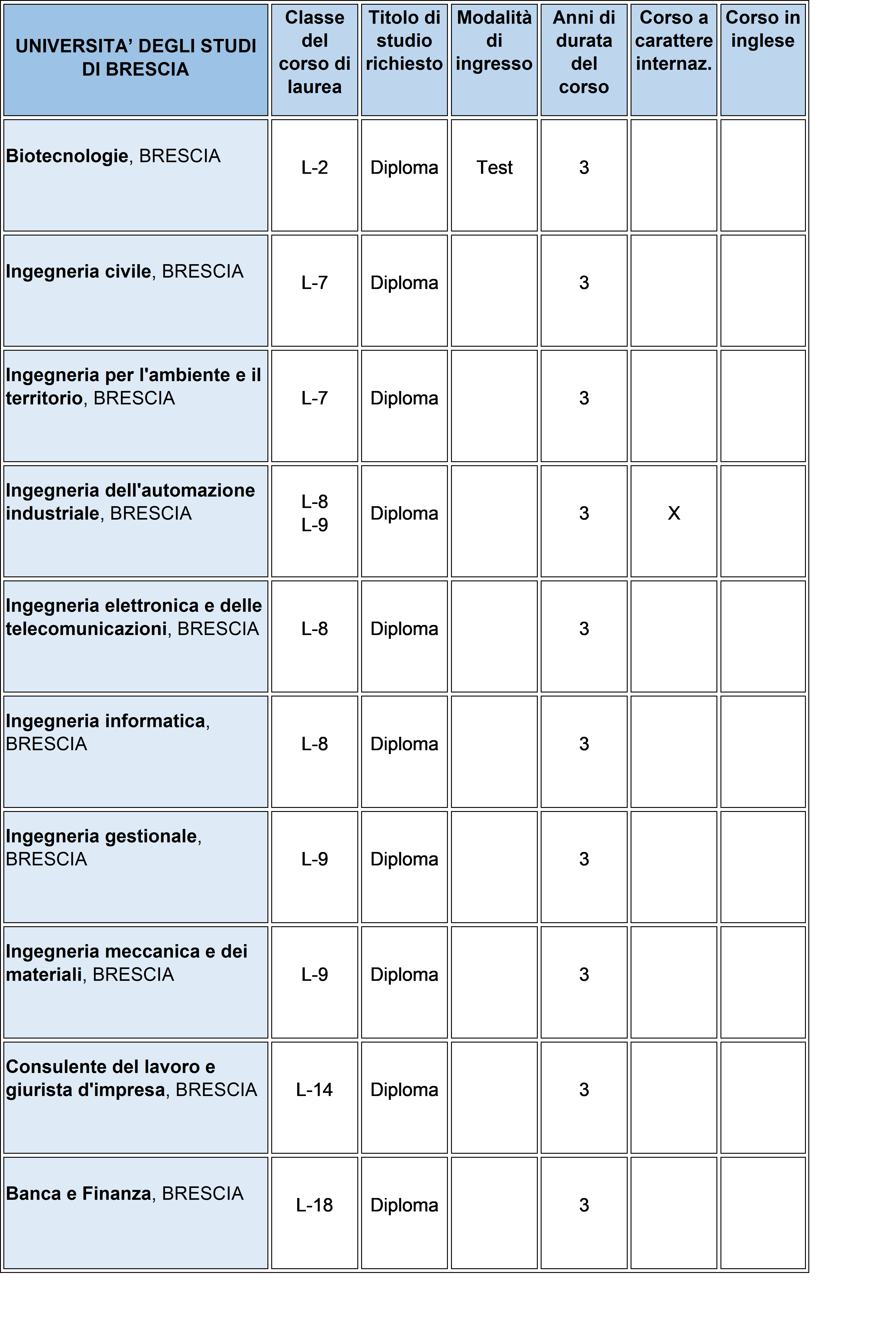 Offerta Formativa Universita' Degli Studi Di Brescia | Dimensioneorientamento 5888_x_4007_png