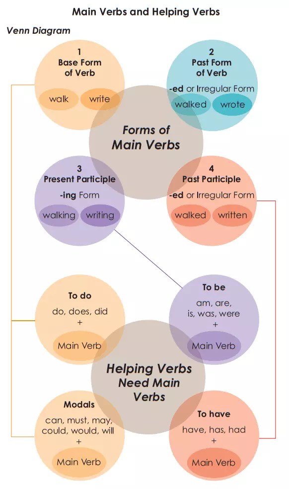 Verb (Kata Kerja Dalam Bahasa Inggris) – Pembahasan Terlengkap | Dindin.id