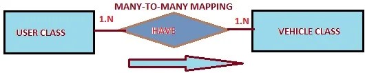 Many to Many Mapping in Hibernate