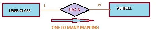 One to Many Mapping in Hibernate