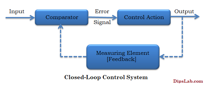 What Is Open Loop And Closed Loop Circuit » Wiring Work