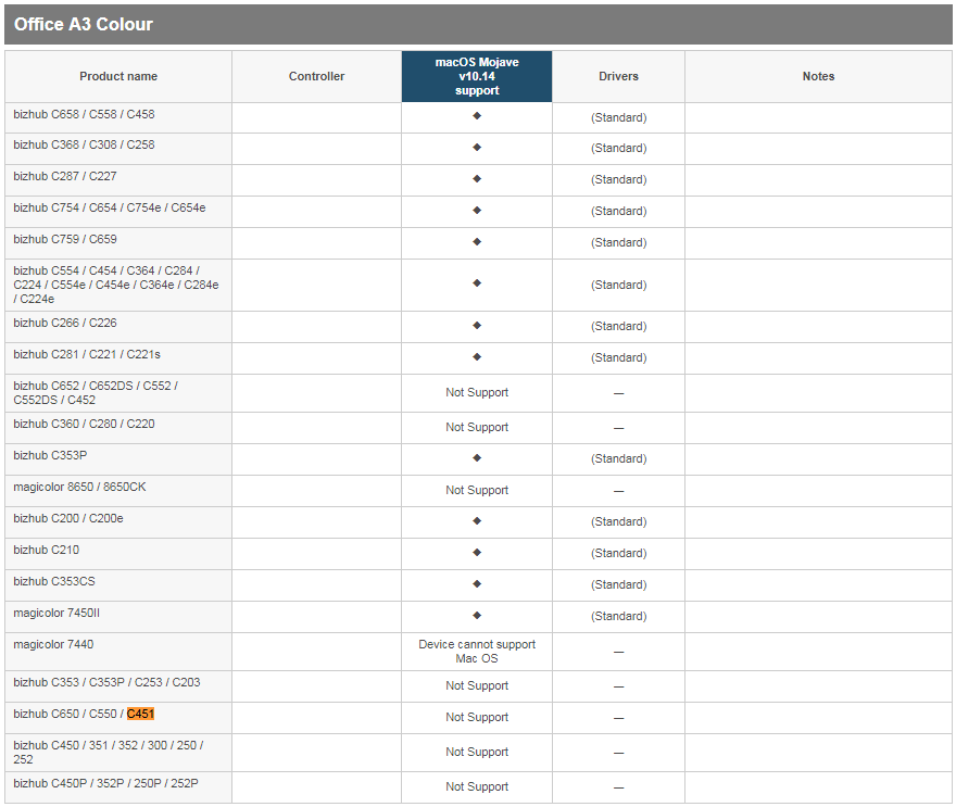 Printer drivers connect with us: Konica Minolta Bizhub C451 Driver Apple Community