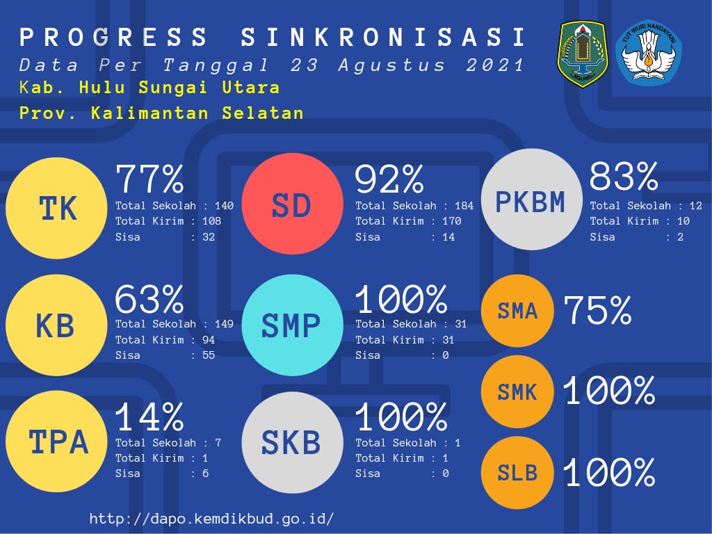 PROGRES DATA POKOK PENDIDIKAN TAHUN 2021 DI HSU CAPAI 79%