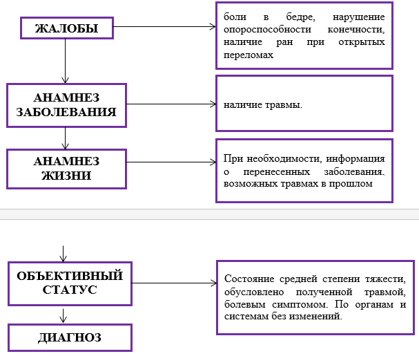 Перелом ноги у ребенка – что делать и как лечить? Уход за «лежачим» особенным ребёнком с переломом бедра