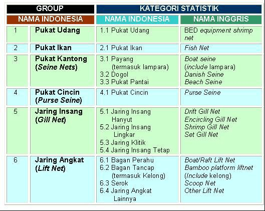 Menurut klasifikasi alat penangkapan ikan indonesia (kapi), trammel net merupakan jaring insang berlapis dengan singkatan (jibl) kode kapi 08.4.0. Dasar Dasar Perikanan Tangkap Tpi 2