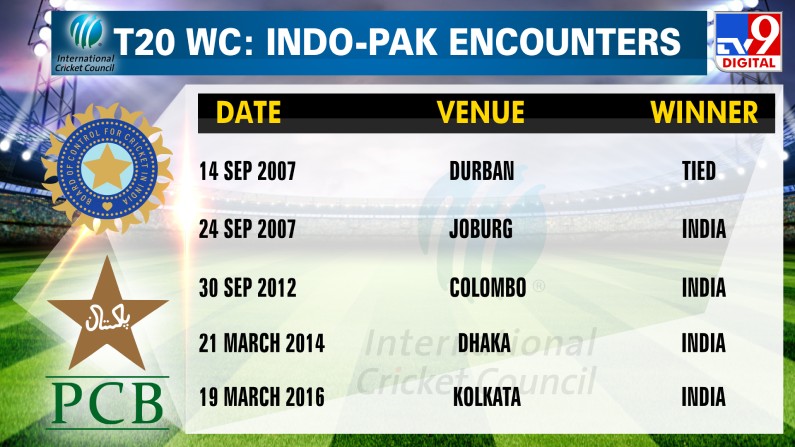 T20 World Cup 2021 Teams Group - Icc T20 World Cup 2021 Arch Rivals India Pakistan Placed In Same Group Icc T20 World Cup 2021 Arch Rivals India Pakistan Placed In Same Group