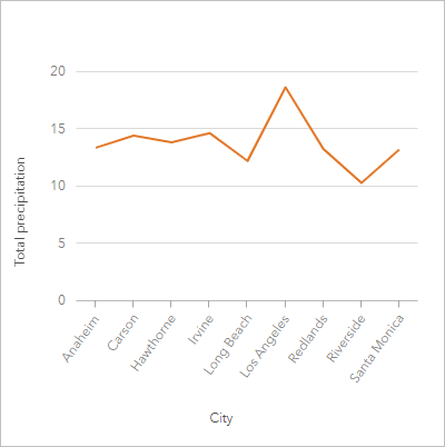 Locating your property line is essential in keeping your property separate from your neighbor's. Create And Use A Line Graph Arcgis Insights Documentation