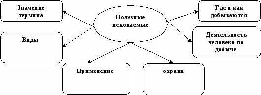 Полезные ископаемые доклад. Полезные ископаемые 3 класс. Полезные ископаемые конспект 3 класс. Способы добычи полезных ископаемых схема. Полезные ископаемые 3 класс.